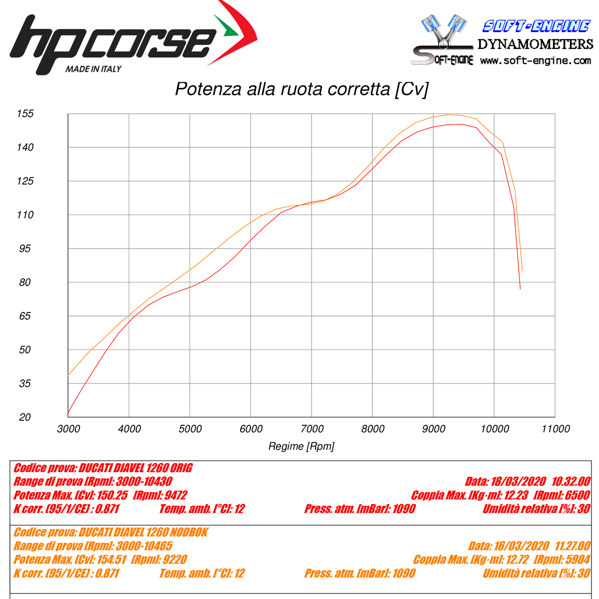 HP Corse